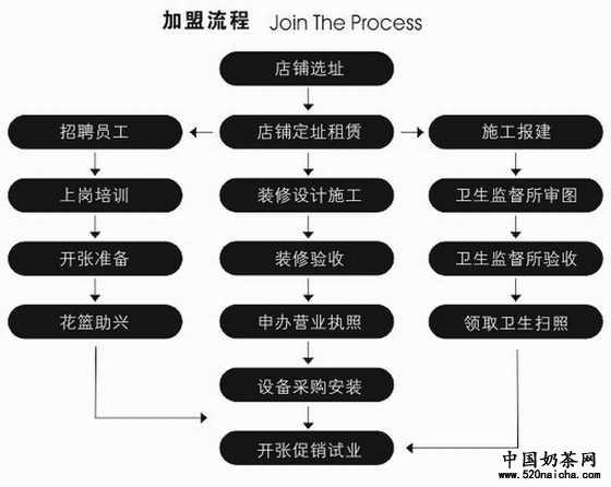 泡沫剧茶加盟流程