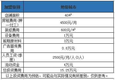 地级城市张三疯欧式奶茶店加盟总投资