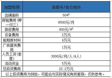 直辖市和省会城市加盟张三疯奶茶的总投资