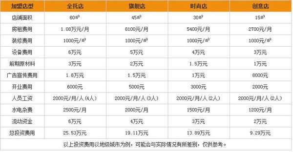 仙芋传奇加盟费用分析