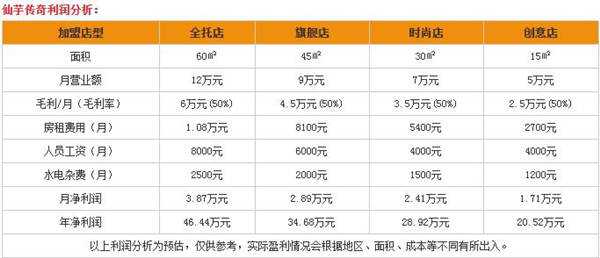 仙芋传奇利润分析