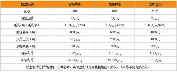 珍奶会所加盟利润怎么样