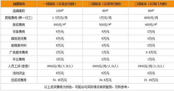 蜜记甜品加盟费用分析