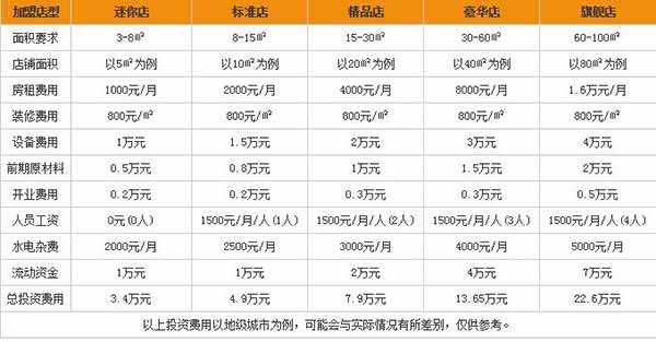 芒一Q甜品加盟费用分析