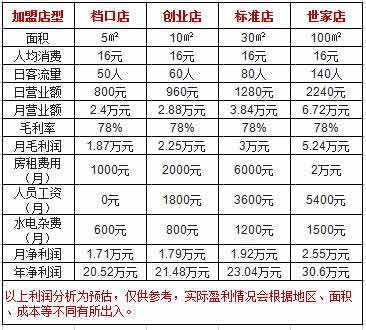 臻好时冻酸奶利润分析