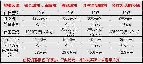 享甜奶茶加盟费用分析