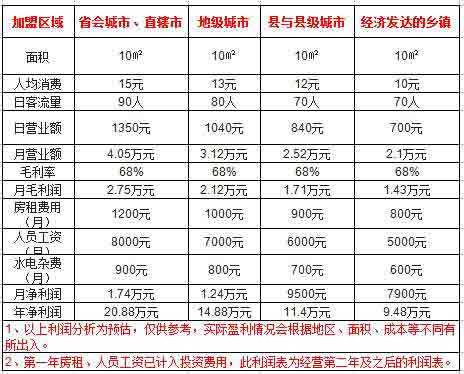 享甜奶茶利润分析