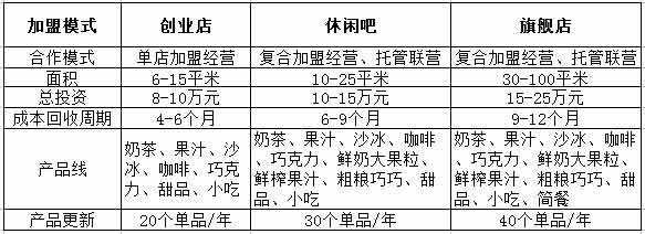 风行茶饮加盟模式分析