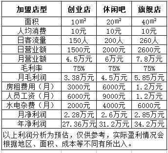 风行茶饮利润分析