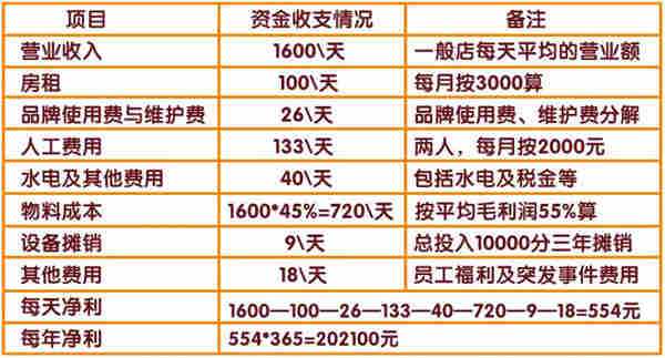 爱弥尔奶茶利润分析