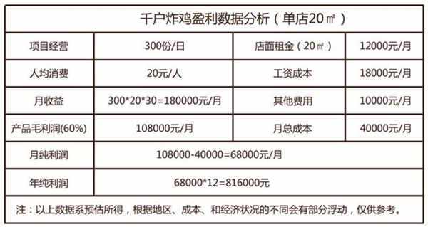 全国千户炸鸡加盟利润明细