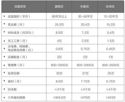 果茶大王投资收益分析表